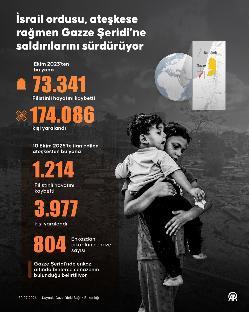 anadoluajansi's tweet photo. İsrail ordusu, ateşkese rağmen Gazze Şeridi’ne saldırılarını sürdürüyor

▪️ Ekim 2023'ten bu yana hayatını kaybeden Filistinlilerin sayısı son 24 saatte 6 artarak 73 bin 341'e çıktı, 174 bin 86 Filistinli yaralandı

▪️ 10 Ekim 2025'te ilan edilen ateşkesin ardından yaşamını yitiren Filistinlilerin sayısı 1214'e yükseldi, 3 bin 977 Filistinli yaralandı

https://t.co/ZiSox8mTNd
