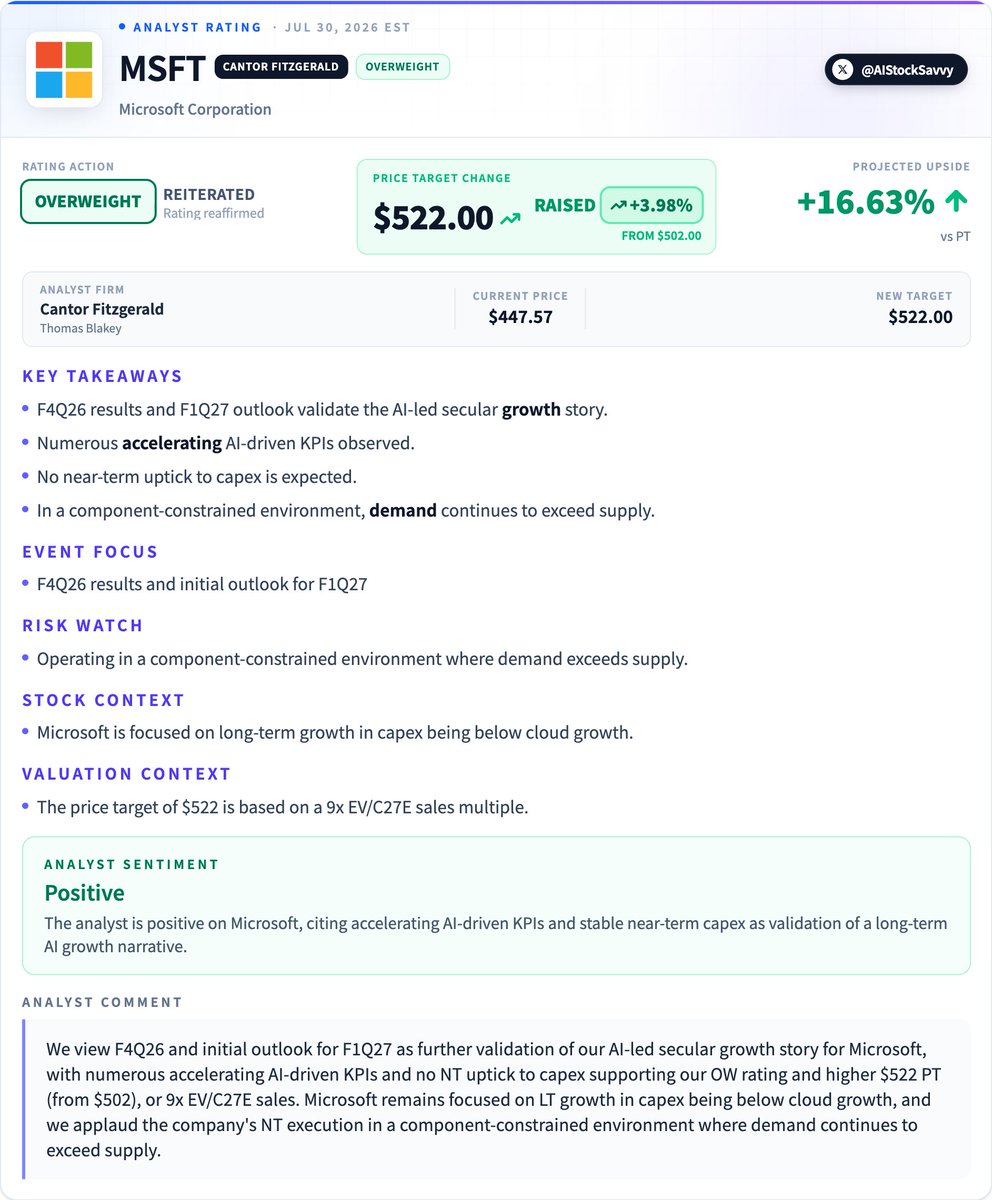 AIStockSavvy's tweet photo. $MSFT | Cantor Fitzgerald 𝗺𝗮𝗶𝗻𝘁𝗮𝗶𝗻𝘀 𝗢𝘃𝗲𝗿𝘄𝗲𝗶𝗴𝗵𝘁 on 𝗠𝗶𝗰𝗿𝗼𝘀𝗼𝗳𝘁, 𝗿𝗮𝗶𝘀𝗲𝘀 PT to $𝟱𝟮𝟮 from $𝟱𝟬𝟮

Analyst sees F4Q26 results and F1Q27 outlook as further validation of the AI-led secular growth story for Microsoft, with accelerating AI-driven KPIs. https://t.co/ZyH7GwUlLn