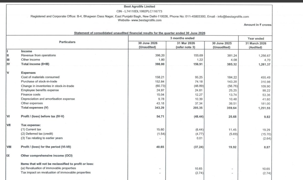 gaze_observer's tweet photo. Best Agrolife Ltd Q1FY27 Results:-
#Q1Results #Q1FY27 #Stockmarket #Nifty #Bestagro 

Revenue 396.20 Cr vs 381.24 Cr
(+3.92% YoY┃+154.48% QoQ)

EBITDA 77.73 Cr vs 45.82 Cr YoY & -27.00 Cr QoQ
(+69.64% YoY)

EBITDA Margin 19.62% vs 12.02% YoY & -17.34% QoQ

PBT +54.71 Cr vs +25.68 Cr YoY & -48.44 Cr QoQ
(+113.05% YoY)

PAT +40.65 Cr vs +19.92 Cr YoY & -37.24 Cr QoQ
(+104.07% YoY)

Other Income 1.80 Cr vs 4.08 Cr YoY & 1.22 Cr QoQ