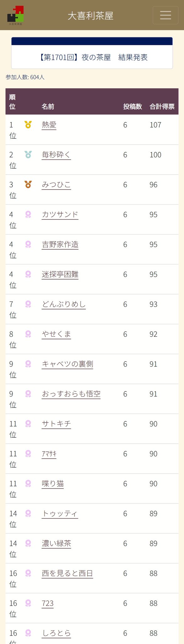 大喜利茶屋 в X: „【第1701回】夜の茶屋 参加人数 604人 優勝: 熱愛 準