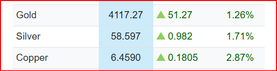 StockShaman's tweet photo. FYI Gold Silver Copper up strongly at month end is a very good sign! https://t.co/oYuCZRB4BF
