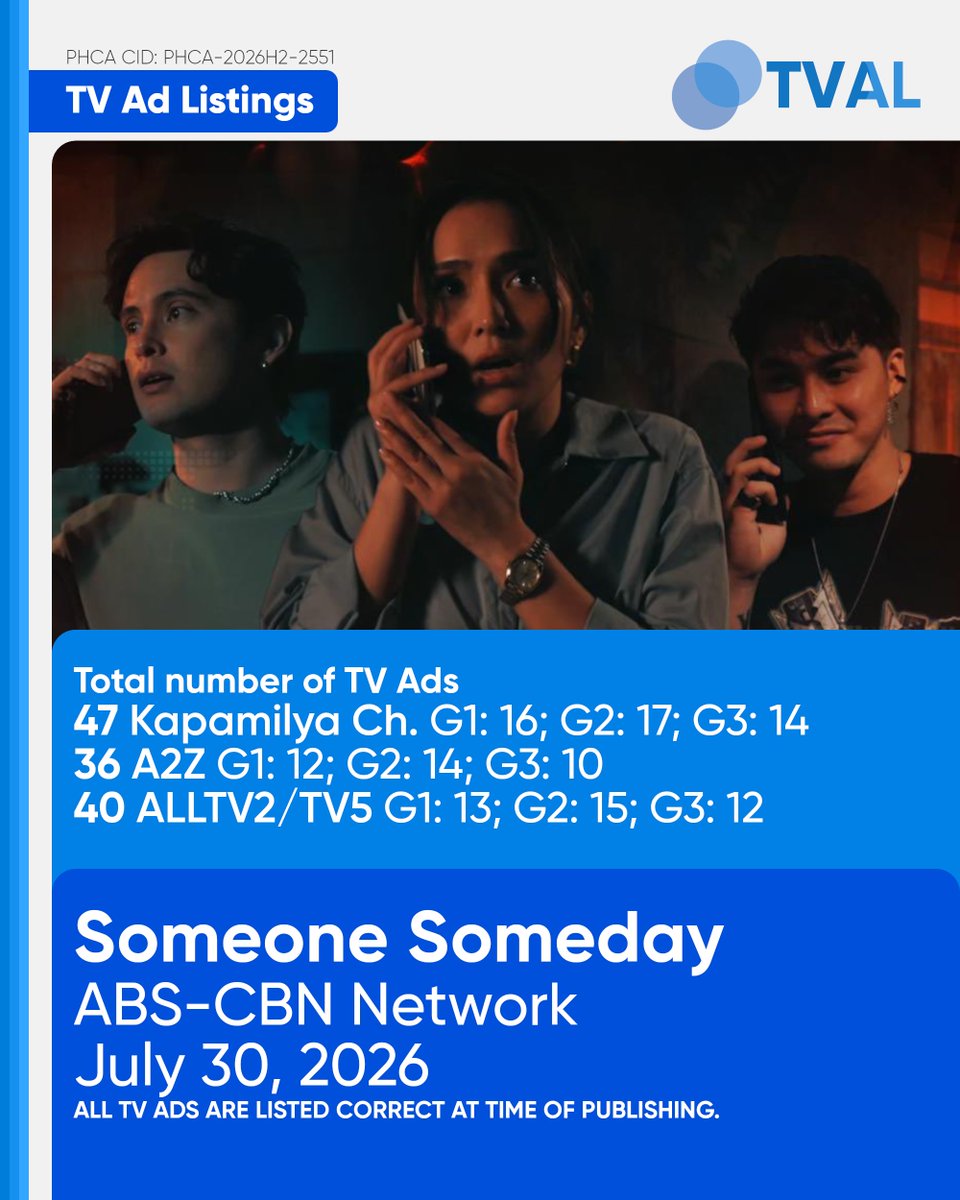 PHCATVCListings's tweet photo. #DRPSPHCATVAL: TV Ad Listings - July 30, 2026 (20:45)
Access the TV Ad Listings on the DRPS PHCA App: https://t.co/TV1wWABneu
#TFResortScam: 35 (GMA)
#SomeoneSomedaySuspect: 47 (KapCha); 36 (A2Z); 40 (ALLTV2)
PHCA-2026H2-2550
PHCA-2026H2-2551 https://t.co/WUUzXsIExO