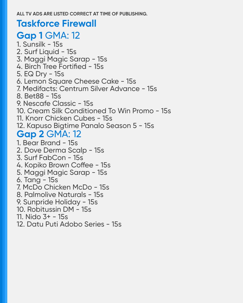 PHCATVCListings's tweet photo. #TaskforceFirewall #TFResortScam: 35 (GMA)
Gap 1: 12
Gap 2: 12
Gap 3: 11
#SomeoneSomeday #SomeoneSomedaySuspect: 47 (KapCha); 36 (A2Z); 40 (ALLTV2)
Gap 1: 16 (KapCha)/12 (A2Z)/13 (ALLTV2)
Gap 2: 17 (KapCha)/14 (A2Z)/15 (ALLTV2)
Gap 3: 14 (KapCha)/10 (A2Z)/12 (ALLTV2) https://t.co/j5dpmHsBkA