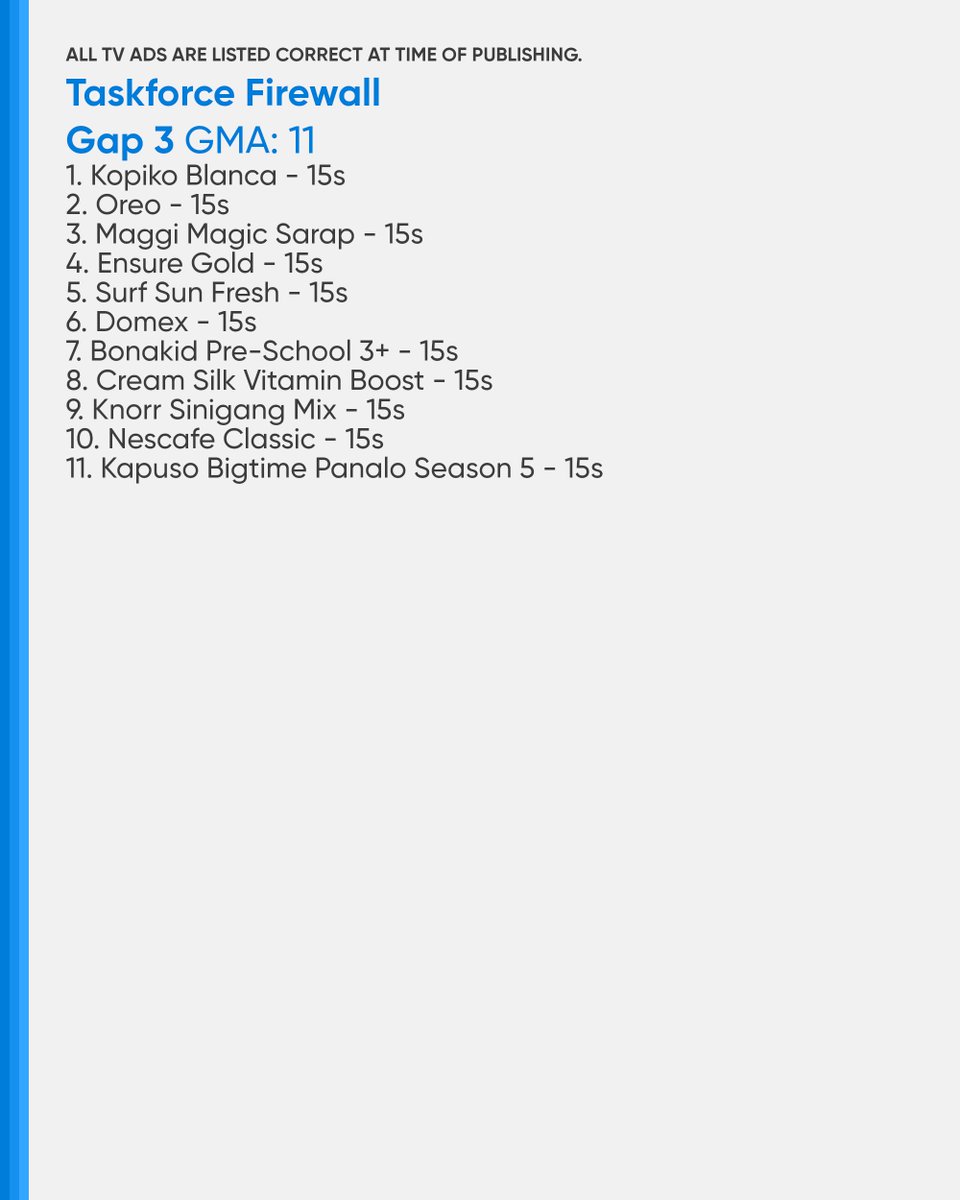 PHCATVCListings's tweet photo. #TaskforceFirewall #TFResortScam: 35 (GMA)
Gap 1: 12
Gap 2: 12
Gap 3: 11
#SomeoneSomeday #SomeoneSomedaySuspect: 47 (KapCha); 36 (A2Z); 40 (ALLTV2)
Gap 1: 16 (KapCha)/12 (A2Z)/13 (ALLTV2)
Gap 2: 17 (KapCha)/14 (A2Z)/15 (ALLTV2)
Gap 3: 14 (KapCha)/10 (A2Z)/12 (ALLTV2) https://t.co/j5dpmHsBkA