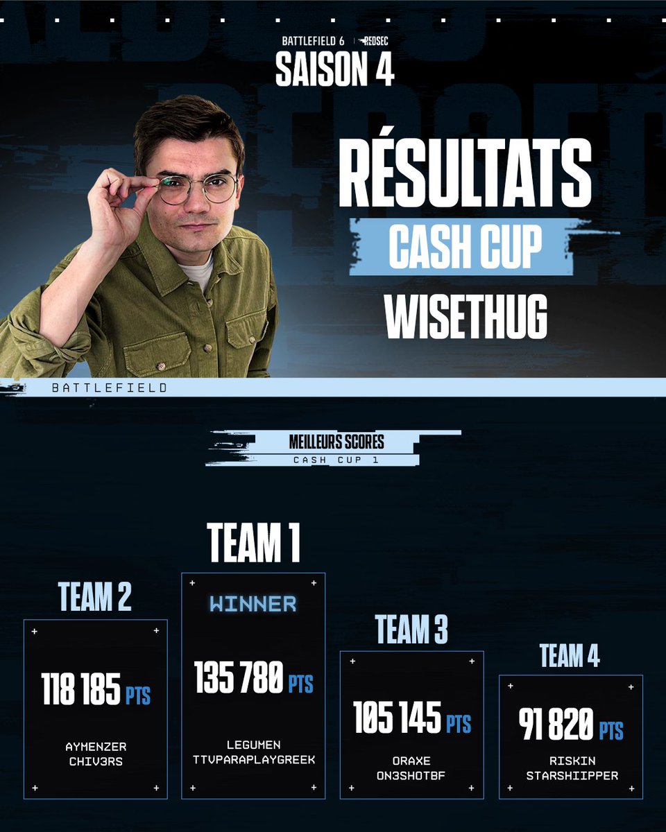 WisethugTV's tweet photo. Et voici les résultats de la Cash Cup sur Tsuru Reef avec @LeGuMeN_Fr @rsknxzu @oraxe_ &amp; @AymenZeRRR !

Vive le bateau.

GG à tous et merci @BattlefieldEAFR pour l'opportunité ! 

Publicité https://t.co/G71EmnUrm5