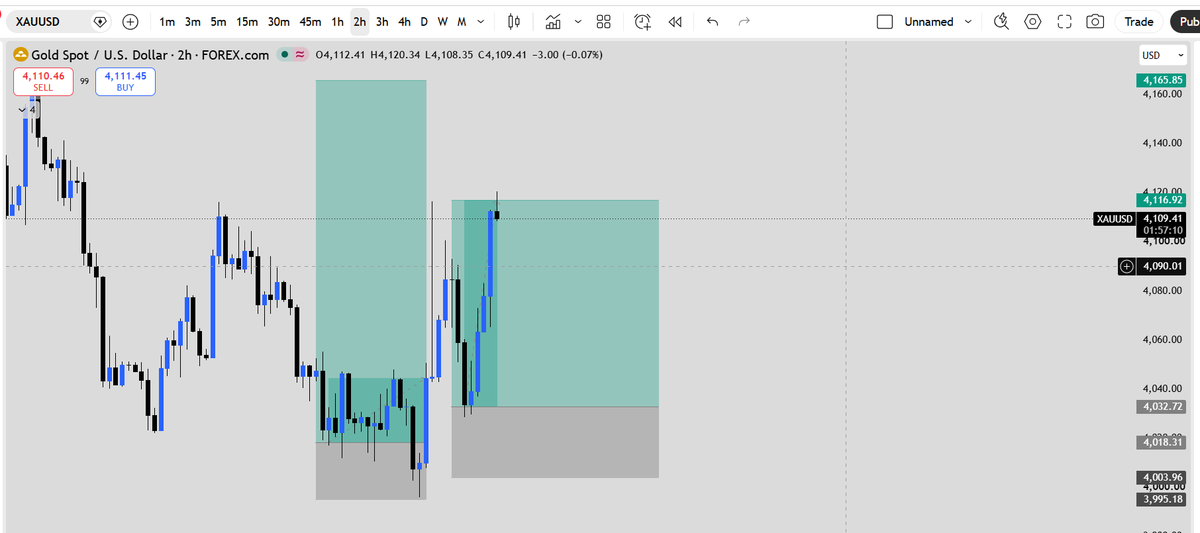 ICT_Swing's tweet photo. TP DONE! 🎯🚀

Thanks everyone for keeping the evil eye away until TP. 😂👀

Now you can look at the results as much as you want. 😏💰 https://t.co/3WpZMECxN5