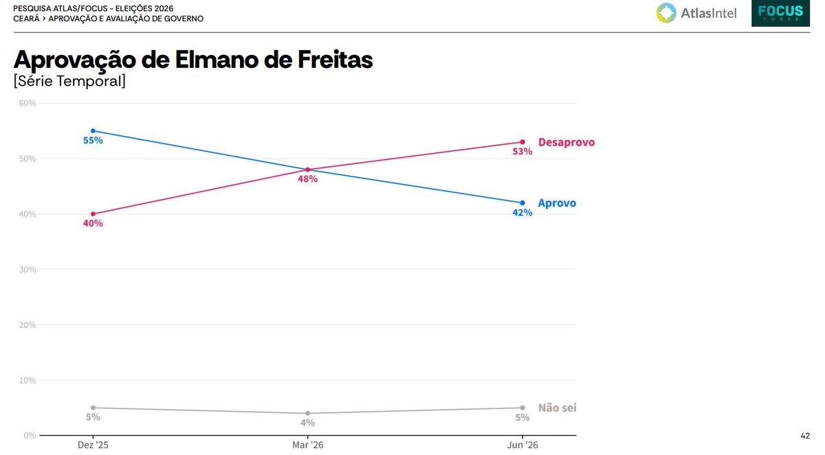 PedroS93709's tweet photo. @Bronco_clubista Estão! Sinais claríssimos! 🤣🤣🤣 (OBS: os gráficos que tu resolveu utilizar literalmente não indicaram tendência positiva pra figura do Elmano KKKKKK) https://t.co/zw6YMgaLuC
