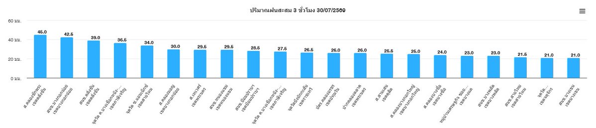BKK_BEST's tweet photo. วันที่ 30 กรกฎาคม 2569 เวลา 21.00 น. /ฝนเล็กน้อยถึงปานกลางปกคลุมทั่วพื้นที่ กทม. ยกเว้นเขตบางนา พระโขนง ประเวศ ลาดกระบัง เคลื่อนตัวช้าทิศตะวันออก แนวโน้มคงที่ ปริมาณฝนสูงสุดเขตตลิ่งชัน 45.0 มม. https://t.co/8z6sgqg4WS