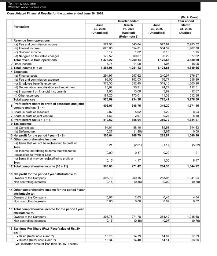 gaze_observer's tweet photo. Nuvama Wealth Management Ltd Q1FY27 Results:-
#Q1Results #Q1FY27 #Stockmarket #Nifty #Nuvama

Total Revenue 1376.22 Cr vs 1122.65 Cr
(+22.59% YoY┃+8.44% QoQ)

PBT 410.52 Cr vs 350.72 Cr
(+17.05% YoY┃+15.63% QoQ)

PAT 305.64 Cr vs 263.87 Cr
(+15.83% YoY┃+13.71% QoQ)

PAT After Minority interest 305.79 Cr vs 263.96 Cr
(+15.85% YoY┃+13.61% QoQ)