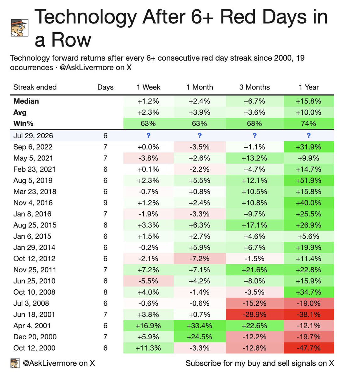 asklivermore's tweet photo. Technology closed red 6 days in a row yesterday. 

Here's what happened next:
• 1 week later: +1.19% median return. 63% win rate.
• 1 month later: +2.38% median return. 63% win rate.
• 3 months later: +6.66% median return. 68% win rate.
• 1 year later: +15.85% median return. 74% win rate.

The only times tech was lower a year after a 6 day red streak were during the dot com bust and the financial crisis.

Every other time, significantly higher.

This is the part that separates the people who make money from the people who don't. The sellers right now are handing their shares to the buyers who will hold them 12 months from now at significantly higher prices.

Never be sad or scared. Always be happy you have a chance to change your life.
