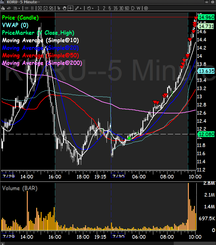 l_conviction's tweet photo. still about 10% off ATH ,

phenomenal day regardless

$MU $BE $KORU https://t.co/9GVIz6uW9G