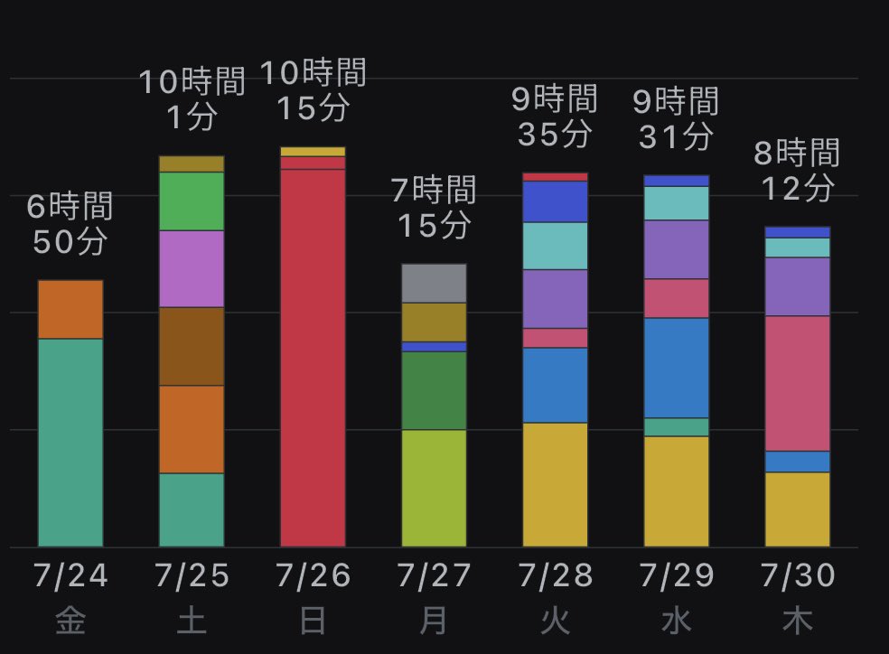 amay_k_'s tweet photo. 夏休み13日目：8時間12分
午前中は歯医者で潰れてしまいまして(言い訳) https://t.co/Sxsi7RQLiN