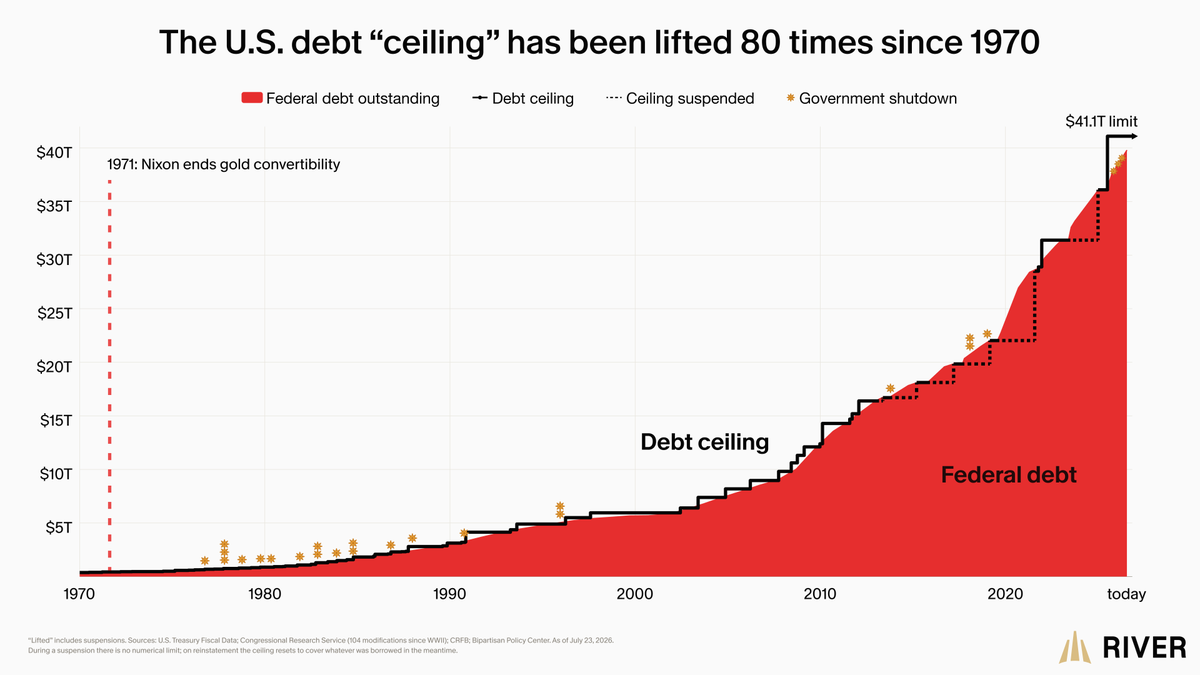 River's tweet photo. How many times can you lift a ceiling before it stops being a ceiling? https://t.co/acOZYsZejV