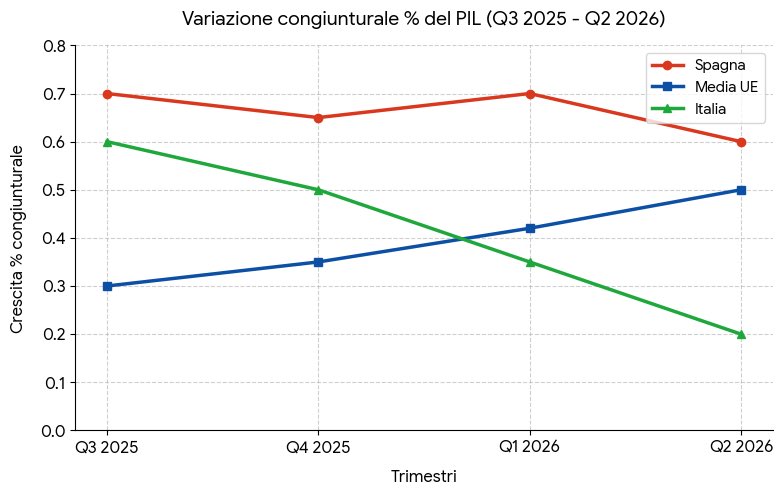 __LiquidSolid__'s tweet photo. @GiorgiaMeloni I #FozzaGioggia: "L'Italia vola! Smentiti i gufi komunisti! 🚀"
I dati veri (Q2 2026):
• Spagna: +0,6% 🇪🇸
• Media UE: +0,5% 🇪🇺
• Italia: +0,2% 🇮🇹
E quando #DiSciamo che siamo ultimi in Europa e cresciamo solo grazie a 3 giorni lavorativi in più nel calendario? 
#PIL #ISTAT https://t.co/PcZZTOyYZR