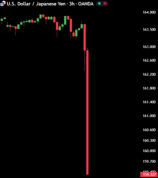 MaxCrypto's tweet photo. 🚨 BREAKING 🚨

USD/JPY just dumped to a 2-month low.

"Yen Intervention" has started. https://t.co/QyFEJwNSSN