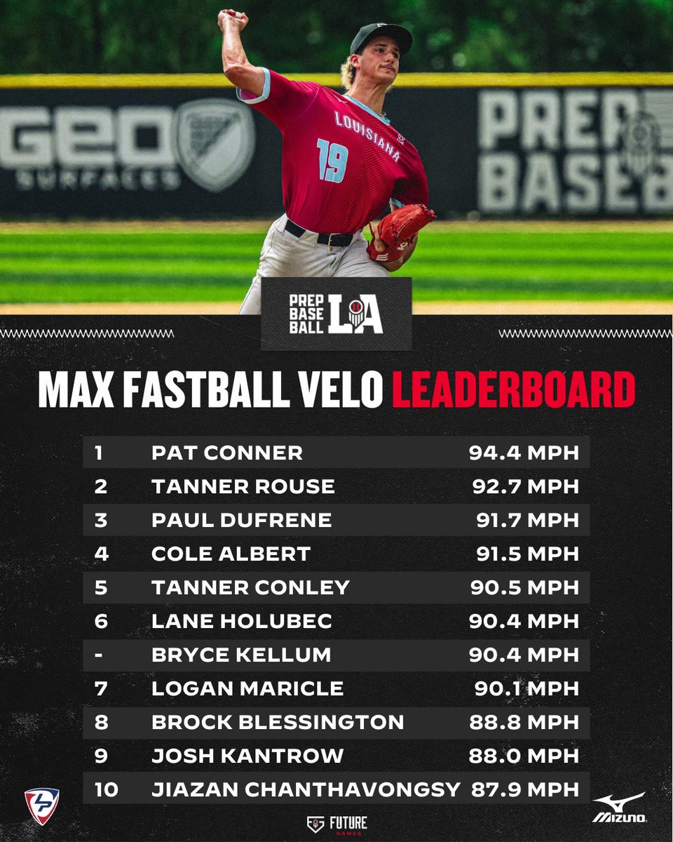 PrepBaseballLA's tweet photo. 📊 #𝐏𝐁𝐅𝐆𝟐𝟔: 𝐋𝐨𝐮𝐢𝐬𝐢𝐚𝐧𝐚 𝐋𝐞𝐚𝐝𝐞𝐫𝐛𝐨𝐚𝐫𝐝

Today, we take a look at the top @TrackManBB max fastball velocity leaders from the 2026 @prepbaseball Future Games.

‘28 Pat Conner (Sam Houston HS) leads the way at 94.4 mph 🔥 

Check out the rest of the pitching metrics from last week below ⬇️ 

#BeSeen

@AlexArmandPBR | @Tyler__Leary | @SeguinSawyer 

🖇️ https://t.co/j4cic0lc8m