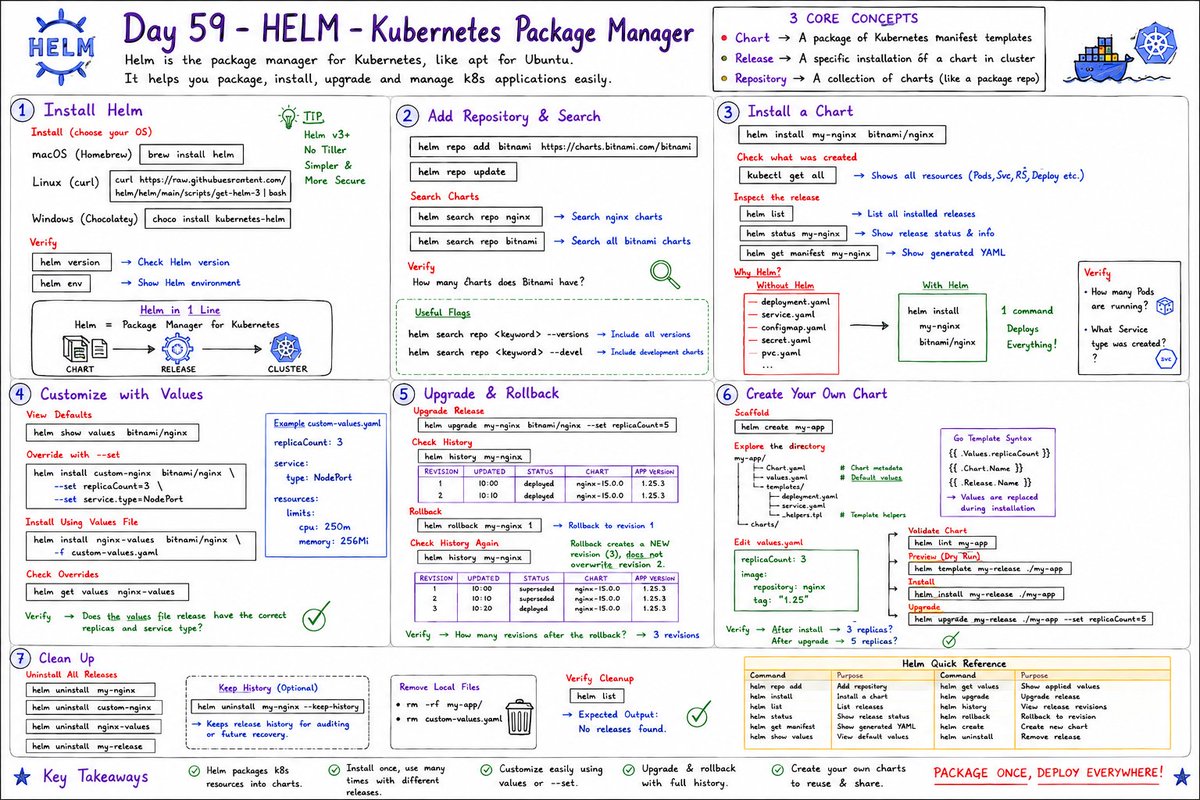 DevopsAtharva's tweet photo. 🚀 Day 59/90 – Helm: Kubernetes Package Manager ⚓

Today I explored Helm, the package manager for Kubernetes that makes deploying and managing applications much easier. Instead of maintaining dozens of YAML files for Deployments, Services, ConfigMaps, Secrets, and PVCs, Helm packages everything into reusable Charts.

✅ Installed Helm and explored its core concepts: Chart, Release & Repository
✅ Added the Bitnami repository and searched available charts
✅ Deployed NGINX with a single Helm command
✅ Customized deployments using --set and a custom values.yaml
✅ Upgraded releases and rolled back to previous revisions
✅ Created my own Helm chart using helm create
✅ Validated templates with helm lint and previewed manifests using helm template
✅ Cleaned up releases while learning release history management
Helm simplifies Kubernetes deployments, promotes reusability, enables version-controlled releases, and makes application lifecycle management much more efficient. Every day I'm building stronger Kubernetes fundamentals on my #90DaysOfDevOps journey! 💪☸️

https://t.co/d0FuZZ4V5r

#90DaysOfDevOps #Day59 #Helm #Kubernetes #K8s #CloudNative #DevOps #PlatformEngineering #SRE #CloudComputing #Containers #Docker #Bitnami #YAML #GitOps #CNCF #Linux #OpenSource #InfrastructureAsCode #IaC #Automation #Cloud #AWS #Azure #GCP #DevCommunity #Tech #LearningInPublic #Developer #Programming #SoftwareEngineer #Kubectl #DevOpsEngineer #CloudEngineer #HelmCharts #KubernetesTools #TechJourney #ContinuousLearning #DevOpsKaJosh #TrainWithShubham

Happy Learning! 
@TrainWitShubham