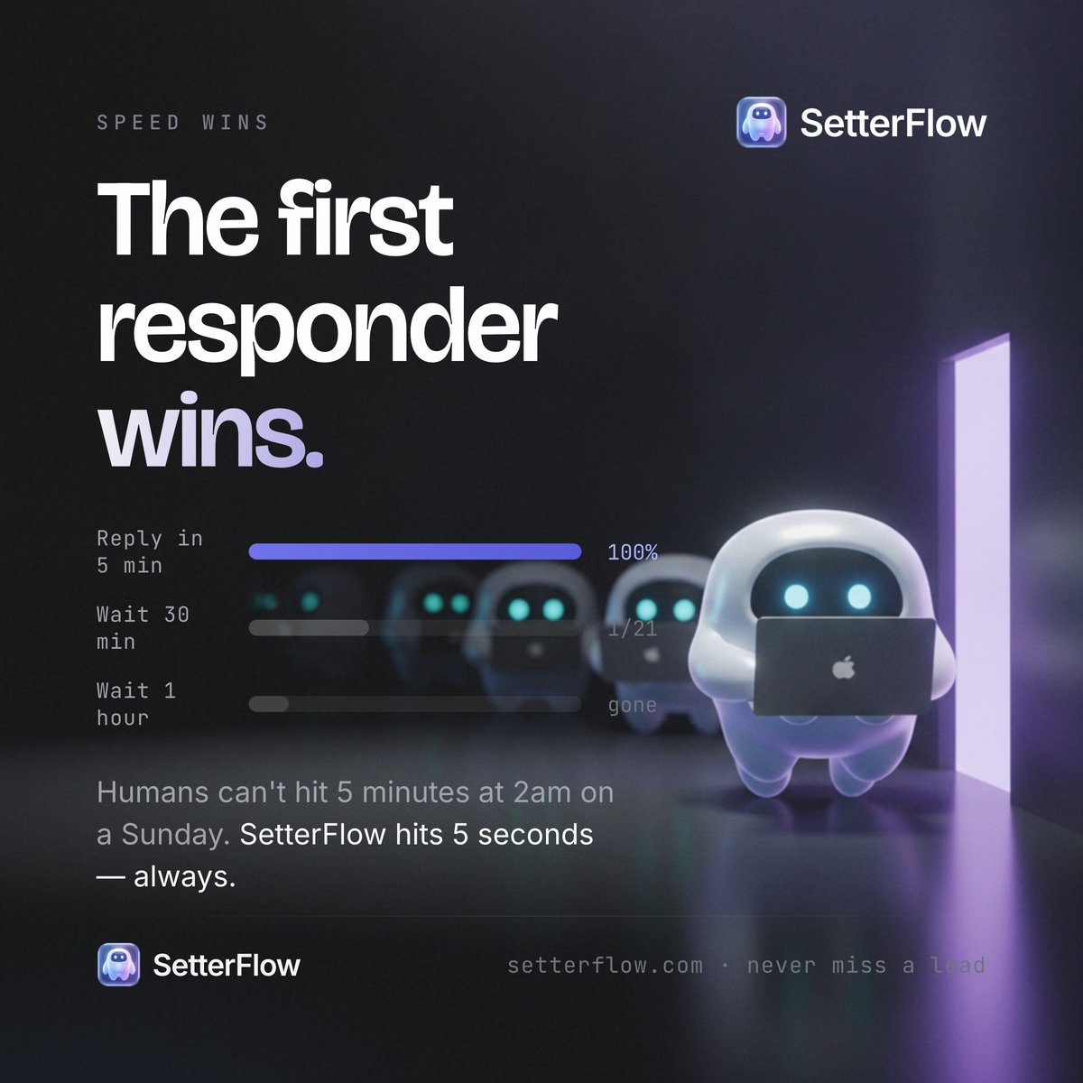setterflowx's tweet photo. The data is brutal and old: reply within 5 minutes and you're many times more likely to win the deal. Wait an hour and it's mostly gone. Humans can't hit 5 minutes at 2am on a Sunday. SetterFlow hits 5 seconds, always. First responder wins. https://t.co/Lxv1vwtnZn