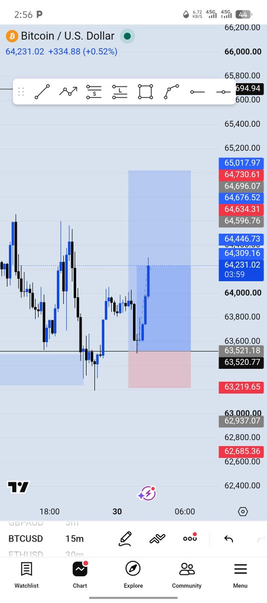 sato_shi_7's tweet photo. Supposed take this trade on #BTCUSD and #XAUUSD but have reach my target for today 😌😌 we go again tomorrow
#SLP
#ONLYTIME #CONSISTENCY 🦅 https://t.co/HH0xnpdQbr