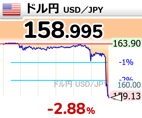 GOLD_OIL's tweet photo. 【1ドル=158円】
↘ドル円が下落して159円割れ

23時6分 158.995円 usdjpy【円高へ】 https://t.co/zNag79ZH4Y