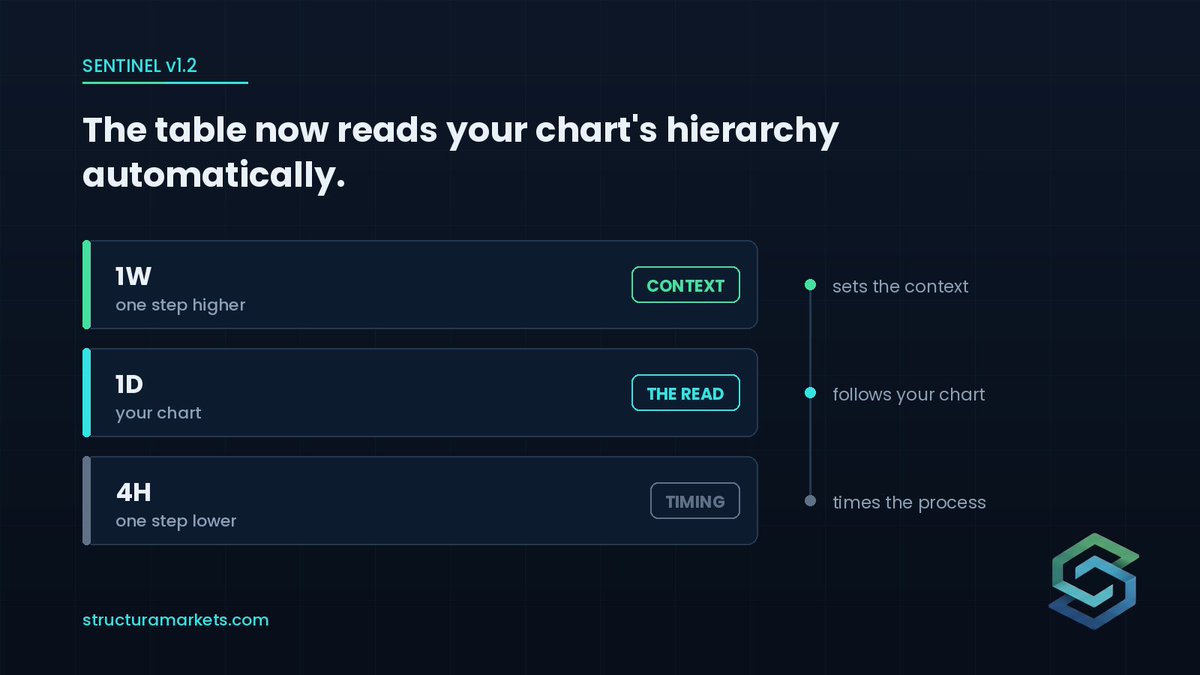 StructuraMkts's tweet photo. Your chart's timeframe never tells the whole story. 

Sentinel now reads the hierarchy for you - one step higher for context, one lower for timing, automatically. 

The higher timeframe sets the context; the lower one times the process. https://t.co/S8n0GJCulb