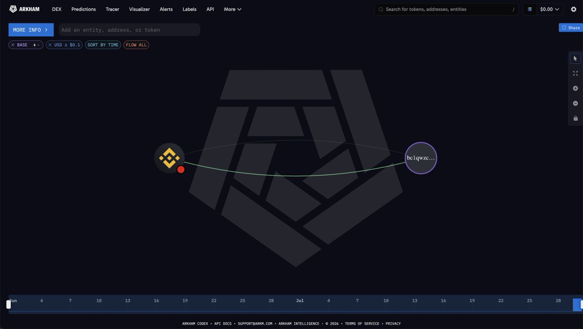 arkham's tweet photo. THIS WHALE JUST BOUGHT $80M BTC

This fresh address just withdrew 1,250 BTC from Binance, 1 hour ago.

That’s worth $80.97M at current prices - he is already up ~$30,000. https://t.co/AXMy8nAb7q
