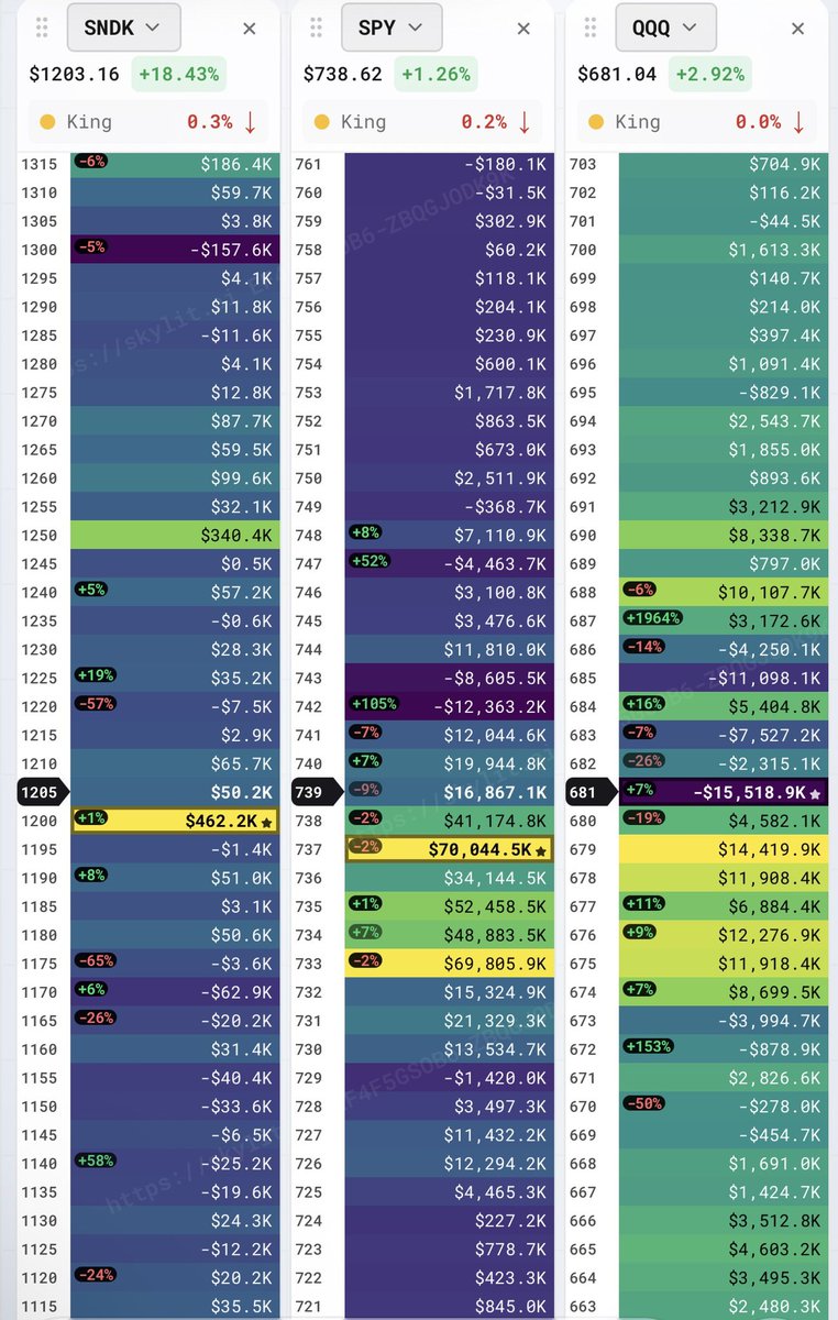 Jesus051318's tweet photo. HEATMAPS 7/30

#SNDK #Qqq #SPY https://t.co/I58VJT65Hh