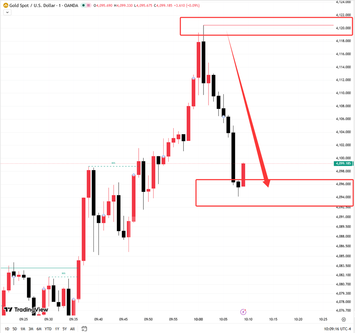 Mary_CFA's tweet photo. #XAUUSD #GOLD 

I shorted at the 4120 resistance level (as indicated by X's posting).

The market is currently around 4094.

Short-term profit: 260 PIPS.

The market is volatile right now. Pay attention to the upper resistance and lower support levels; consider buying low and selling high. 🤑