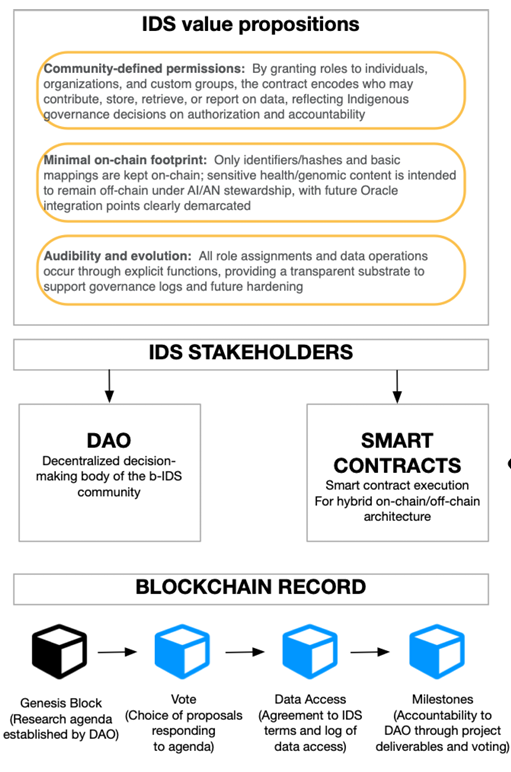 USC_VEDA's tweet photo. Blockchain's next breakthrough may not be finance. It may be data governance.

New research out of @UCSanDiego from Tim Mackey, MAS, PhD and collaborators from the Native BioData Consortium (@NativeBio) explores how blockchain can empower Indigenous Data Sovereignty through decentralized governance, smart contracts, and community-led decision making.

Read the study: https://t.co/ek7BurqUzn
Collaborators: @ajcalac Tiana McMann Ken Miyachi  @SammHurstPhD @KeoluFox @Burt_D Kelle Dhein Guthrie Ducheneaux Joe Yracheta

@JMIRpub #Blockchain #Web3 #DataGovernance #IndigenousDataSovereignty #Healthcare #AI #Research #BlockchainForGood