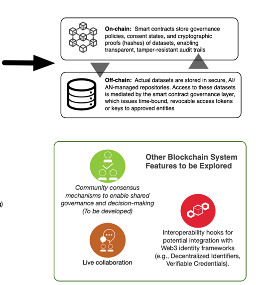 USC_VEDA's tweet photo. Blockchain's next breakthrough may not be finance. It may be data governance.

New research out of @UCSanDiego from Tim Mackey, MAS, PhD and collaborators from the Native BioData Consortium (@NativeBio) explores how blockchain can empower Indigenous Data Sovereignty through decentralized governance, smart contracts, and community-led decision making.

Read the study: https://t.co/ek7BurqUzn
Collaborators: @ajcalac Tiana McMann Ken Miyachi  @SammHurstPhD @KeoluFox @Burt_D Kelle Dhein Guthrie Ducheneaux Joe Yracheta

@JMIRpub #Blockchain #Web3 #DataGovernance #IndigenousDataSovereignty #Healthcare #AI #Research #BlockchainForGood