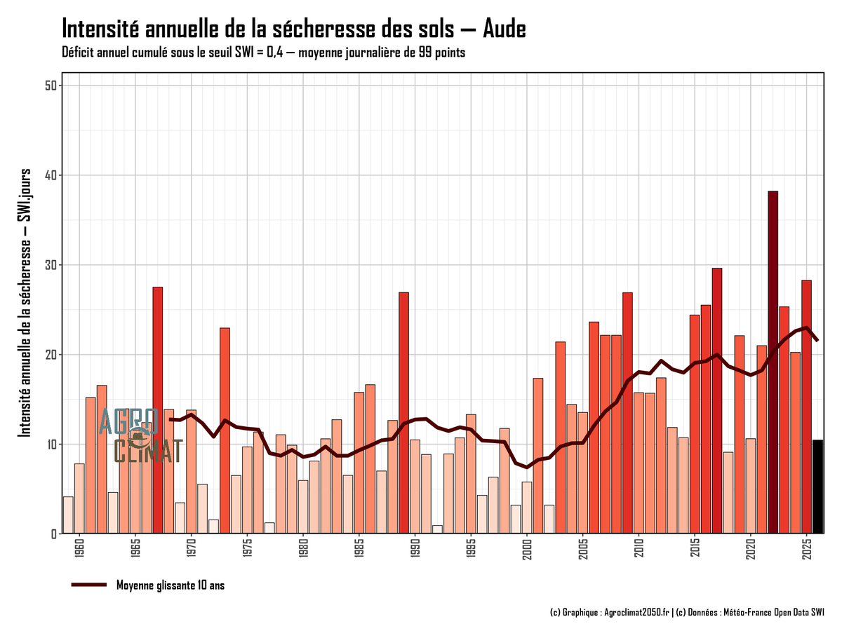 SergeZaka's tweet photo. [8/10] Au niveau régional, les tendances sont même alarmantes autour de la Méditerranée (graphique 1 et 2) en lien avec des sécheresses records ces dernières années (carte 3). Mais beaucoup moins prononcées en Bretagne (graphique 4), région qui s'en sort mieux (pour le moment). https://t.co/TLqUQ76OIq
