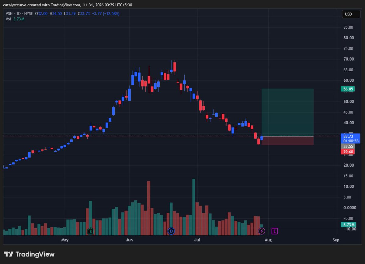 catalystcurve's tweet photo. $VSH Long https://t.co/rratypWG34