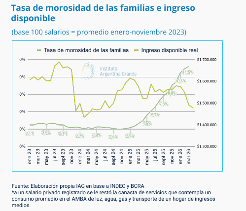 arilijalad's tweet photo. Este gráfico del @iargentinag explica todo.
 
Antes de Milei la tasa de morosidad era baja. 

Milei destrozó los salarios y la gente siguió pagando sus deudas. ¿Cómo? Parece evidente que quemando ahorros. 

Hubo una pequeña recuperación de salarios hasta diciembre de 2024, cuando vuelven a caer. Pero esta vez sin colchón. 

Entonces empieza el espiral de deuda y morosidad. 

Salarios que caen y/o se estancan, deudas que suben.