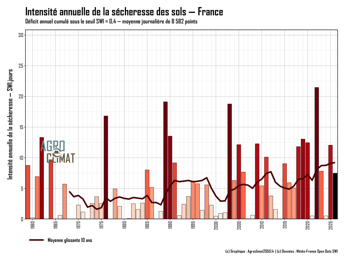 SergeZaka's tweet photo. [7/10] À l'échelle nationale, le signal est sans équivoque : la sévérité des sécheresses (intensité × durée) augmente avec le changement climatique. Et 2026 n'est pas encore prise en compte, puisque l'année est loin d'être terminée… bien au contraire. https://t.co/dTzUikJQdn