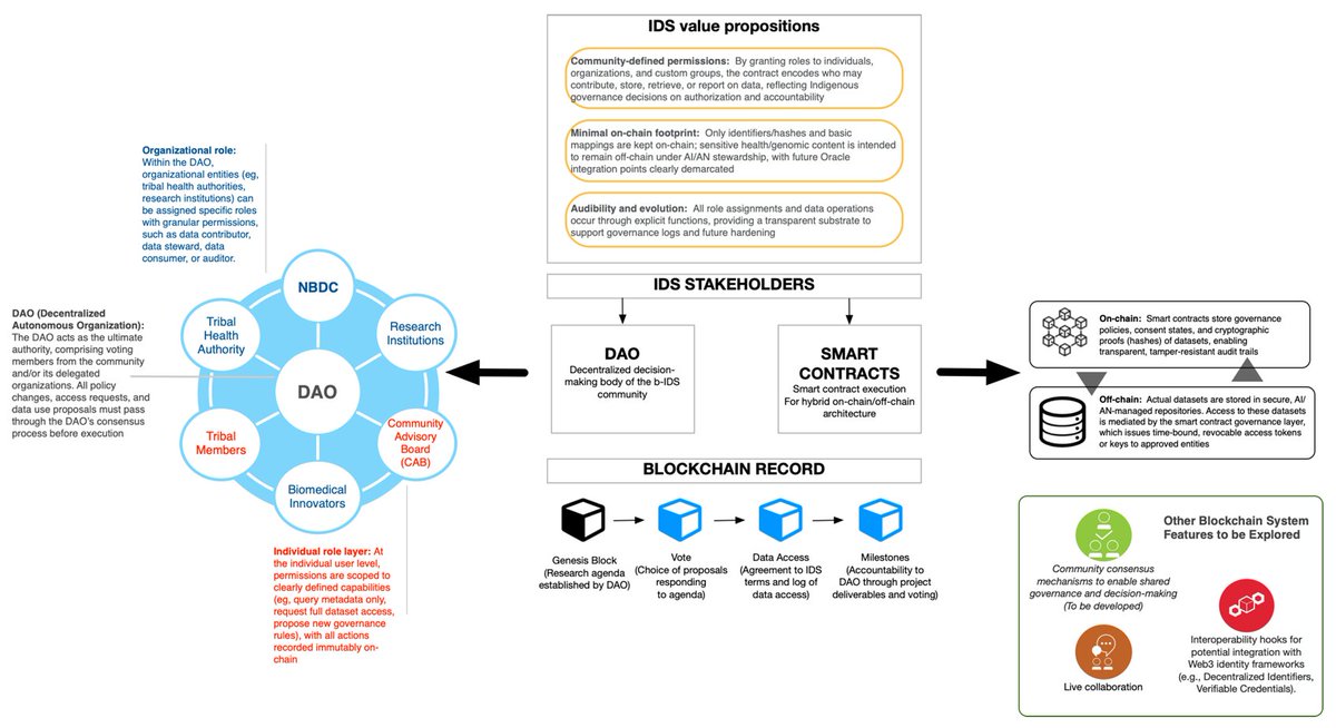 USC_VEDA's tweet photo. Blockchain's next breakthrough may not be finance. It may be data governance.

New research out of @UCSanDiego from Tim Mackey, MAS, PhD and collaborators from the Native BioData Consortium (@NativeBio) explores how blockchain can empower Indigenous Data Sovereignty through decentralized governance, smart contracts, and community-led decision making.

Read the study: https://t.co/ek7BurqUzn
Collaborators: @ajcalac Tiana McMann Ken Miyachi  @SammHurstPhD @KeoluFox @Burt_D Kelle Dhein Guthrie Ducheneaux Joe Yracheta

@JMIRpub #Blockchain #Web3 #DataGovernance #IndigenousDataSovereignty #Healthcare #AI #Research #BlockchainForGood