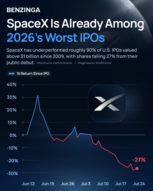 Benzinga's tweet photo. SpaceX ($SPCX) has already become one of 2026’s roughest major IPOs.

Shares are down 27% from the public debut and have underperformed roughly 90% of U.S. IPOs valued above $1B since 2009.

The business may still be massive. The stock has been a different story so far. https://t.co/V3EhIAti9M