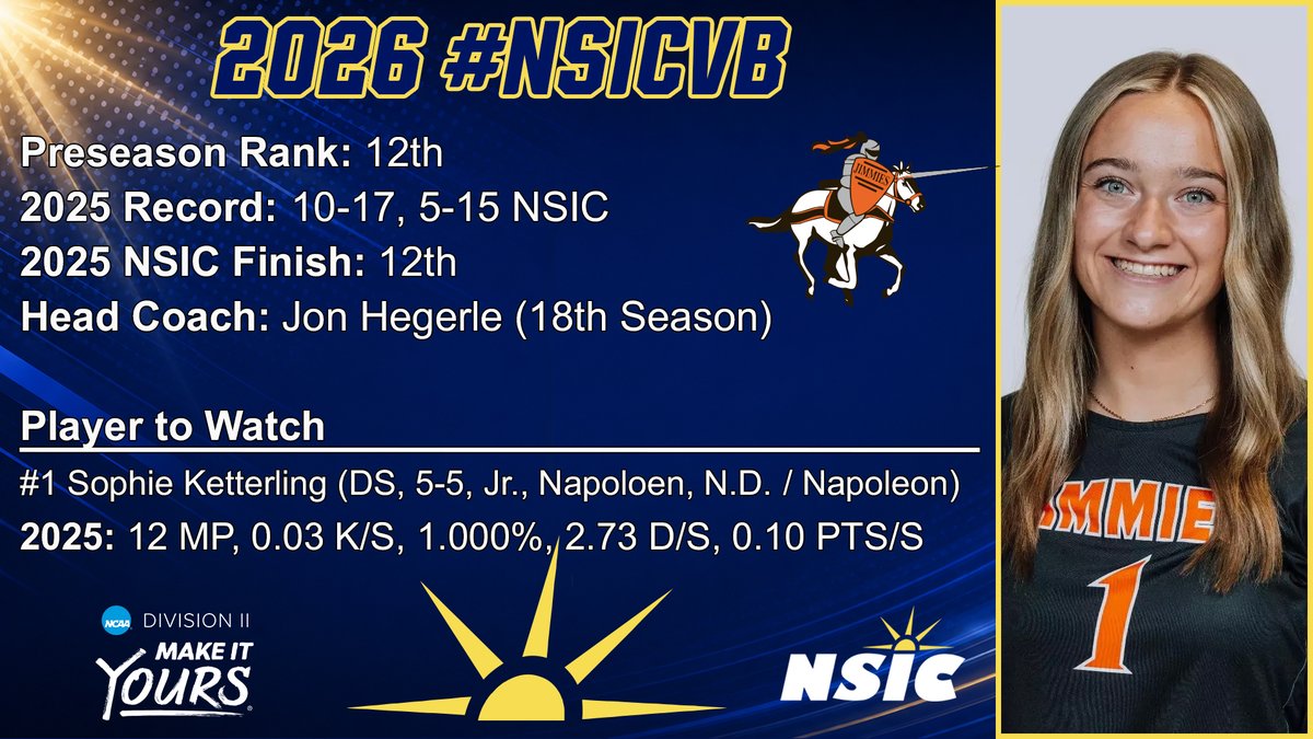 NorthernSunConf's tweet photo. The 2026 #NSICVB Preseason Coaches Poll
Here are the teams ranked No. 9 through No. 12:
t-9. @GoAugie
t-9. @WinonaStateATH
11. @MSUMDragons
12. @JimmieAthletics
https://t.co/3mYEhKM9bn https://t.co/FApzIf6Wrr