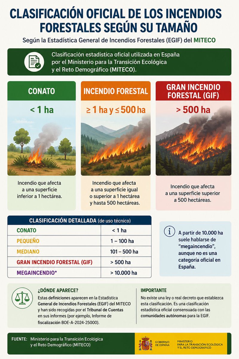 VctorManueFdez's tweet photo. ¿Cómo se clasifican los incendios por tamaño?
🔸 Conato: <1 ha.
🔸 Incendio: ≥1 ha.
🔸 Gran Incendio Forestal (GIF): >500 ha.
A partir de 10.000 ha suele hablarse de "megaincendio", aunque no es una categoría oficial en España. https://t.co/lixqFnO1l3