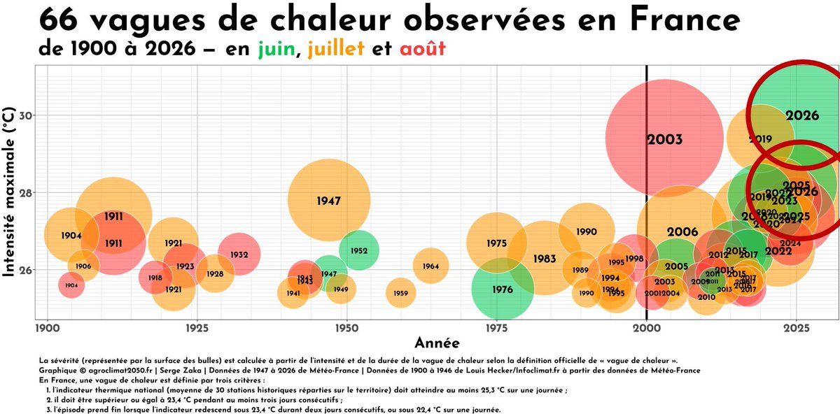 SergeZaka's tweet photo. [9/10] Les sols secs chauffent + vite que les sols humides. Leur assèchement explique donc en partie l'intensification des vagues de chaleur depuis 20ans. En 2026, nous avons déjà connu 3vagues de chaleur (4canicules) et le risque d'une nouvelle est loin d'être écarté pour août. https://t.co/6nAk8DfiIN