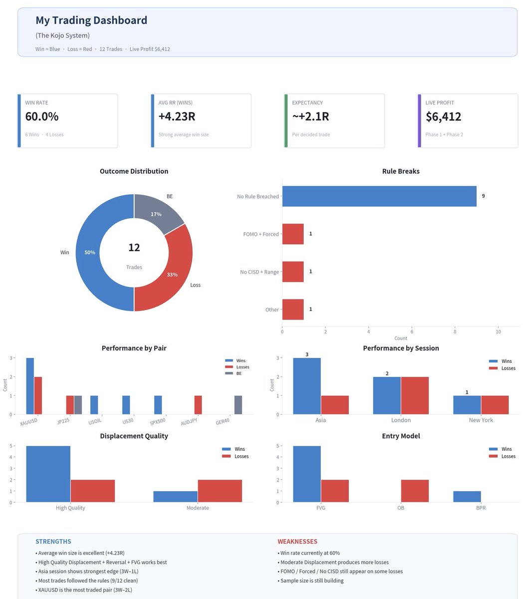 kojogyimafx's tweet photo. Every statistic on this dashboard began as a decision.

A decision to wait.

A decision to trust the process.

A decision to execute only when the market confirmed my idea.

The numbers are just the result.

The process is the edge.

KOJO System. https://t.co/XwjcxNcM7l
