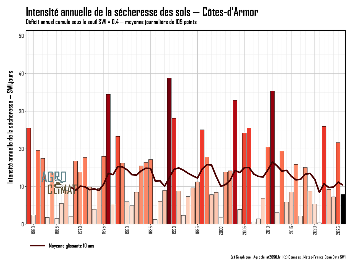 SergeZaka's tweet photo. [8/10] Au niveau régional, les tendances sont même alarmantes autour de la Méditerranée (graphique 1 et 2) en lien avec des sécheresses records ces dernières années (carte 3). Mais beaucoup moins prononcées en Bretagne (graphique 4), région qui s'en sort mieux (pour le moment). https://t.co/TLqUQ76OIq