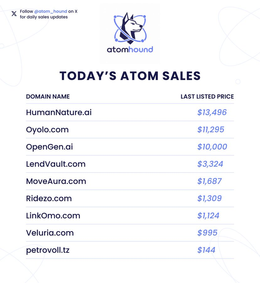 domainables's tweet photo. Never mind total domains at Atom. They claim 400,000 premium, curated domains. This is a day's sales? LOLOL.

This is the courtworthy evidence: Our multiplied sales over MANY MANY previous years is directly due to outbounding. 

𝗦𝘁𝗼𝗽 𝘄𝗮𝗶𝘁𝗶𝗻𝗴 𝗳𝗼𝗿 𝗽𝗲𝗼𝗽𝗹𝗲 𝘁𝗼 𝗰𝗼𝗺𝗲 𝗳𝗶𝗻𝗱 𝘆𝗼𝘂!. Use Grok/Google/Deepseek/Mistral/Chat/Copilot, or whoever.

"List 12 entities most likely to want ________.com"
"Write customized pitch"

Then, use the #1, absolutely most superior money shortcut ever known to humans:
"Ask more people more times each."

Best wishes to your best efforts 👍 #marketplaces #congame