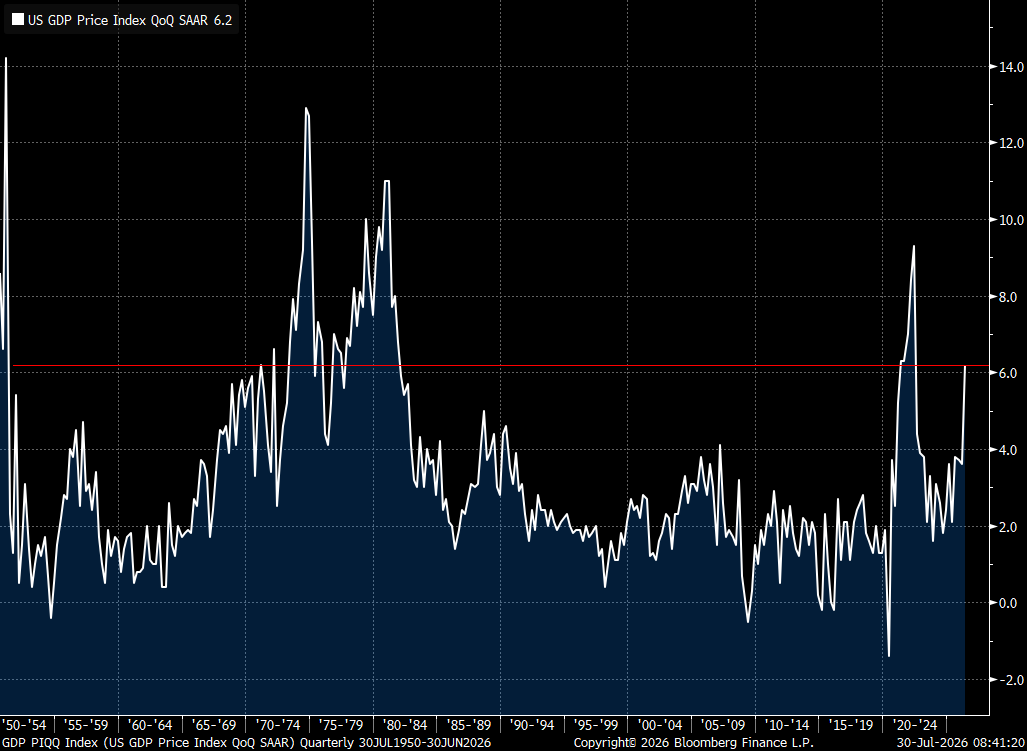 RBAdvisors's tweet photo. The #Fed focuses on core #inflation maybe because they don’t drive or eat.  For the rest of us, the headline #GDP Deflator is the now highest in more than 40…40!...years when excluding the post-pandemic oddities. https://t.co/db5Nb5wCyY