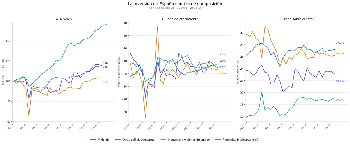 conderuiz's tweet photo. ▶️La propiedad intelectual (I+D, software) es el componente de inversión que más crece en España: +53,9% desde 2019. La maquinaria y bienes de equipo, apenas +3,3%.

▶️Sin más inversión en equipo productivo, difícil que mejore la productividad. El software no lo sustituye todo. https://t.co/xCrJaGJWYa