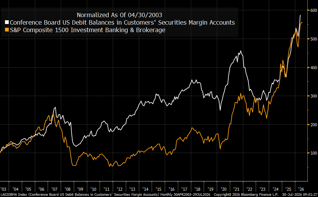 RBAdvisors's tweet photo. More evidence #speculation is driving #stocks.  #MarginDebt is a prime contributor to brokerage stock performance.  Both up a lot over the past 3 years. https://t.co/ZiFvCgV6w8