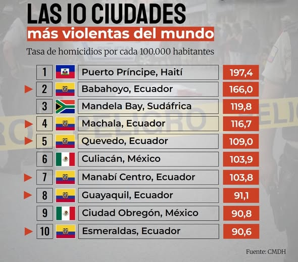 alexismoncayo's tweet photo. Ya tenemos seis ciudades del país entre las más violentas del mundo, y el gobierno bien gracias, doc. https://t.co/Kaj5DNL8EU