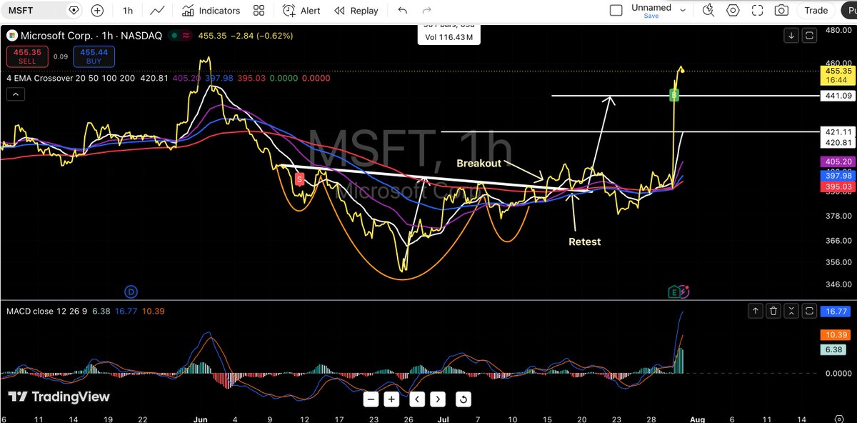 ActionTrading1's tweet photo. $MSFT https://t.co/MOP6dJiDBW