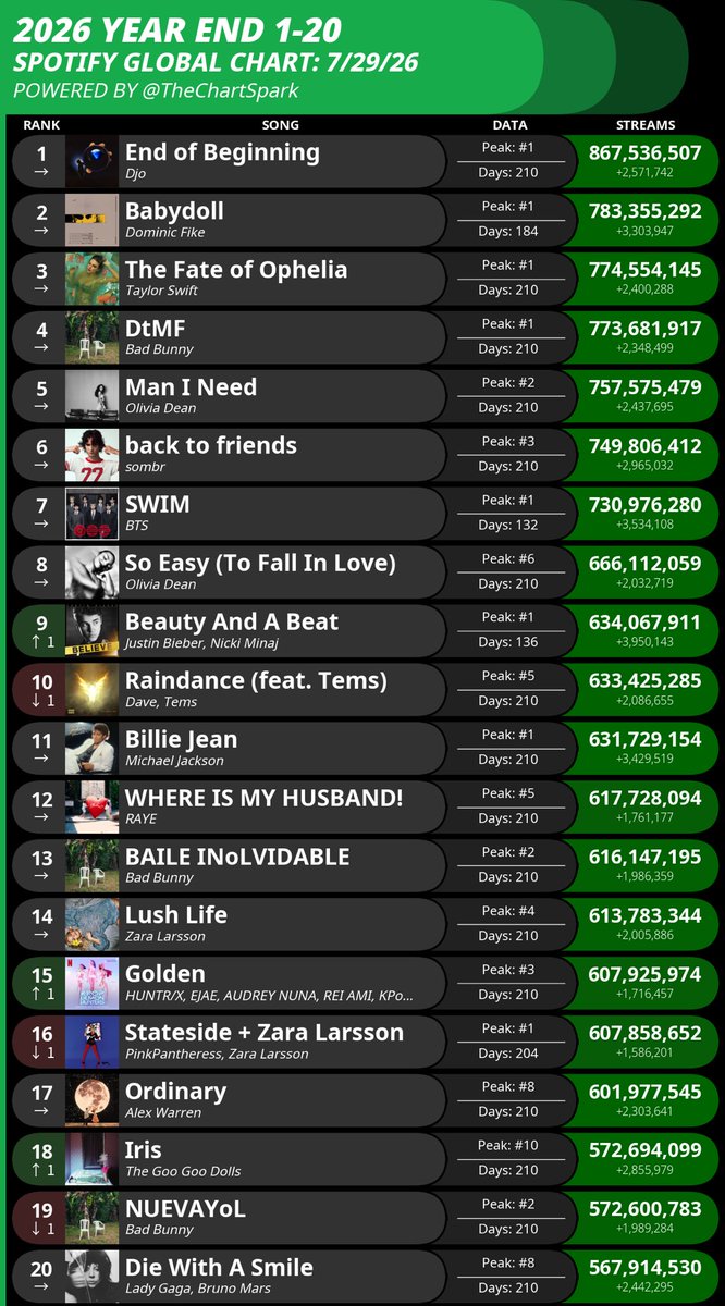 afriyieau1's tweet photo. We need to get the most streamed song of 2026 on Spotify

No Asian act has done this before and we are so close https://t.co/vVKDtMs65H