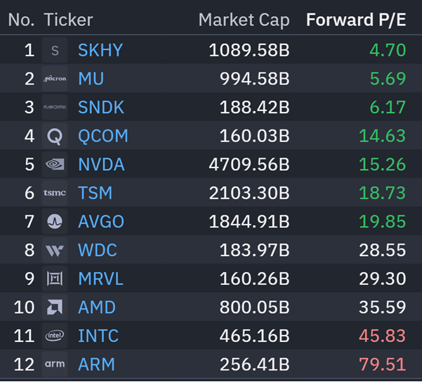 TradexWhisperer's tweet photo. $MU 5.7x $SKHY 4.7x $SNDK 6.2x

Sure, big bounce today but...

$AMD takes 35 years to buy its entire market cap. Nobody blinks.

Memory takes 4 to 5 years. Everybody calls it a value trap.

Is the market really going to allow that? https://t.co/j0l7Nnb8wn