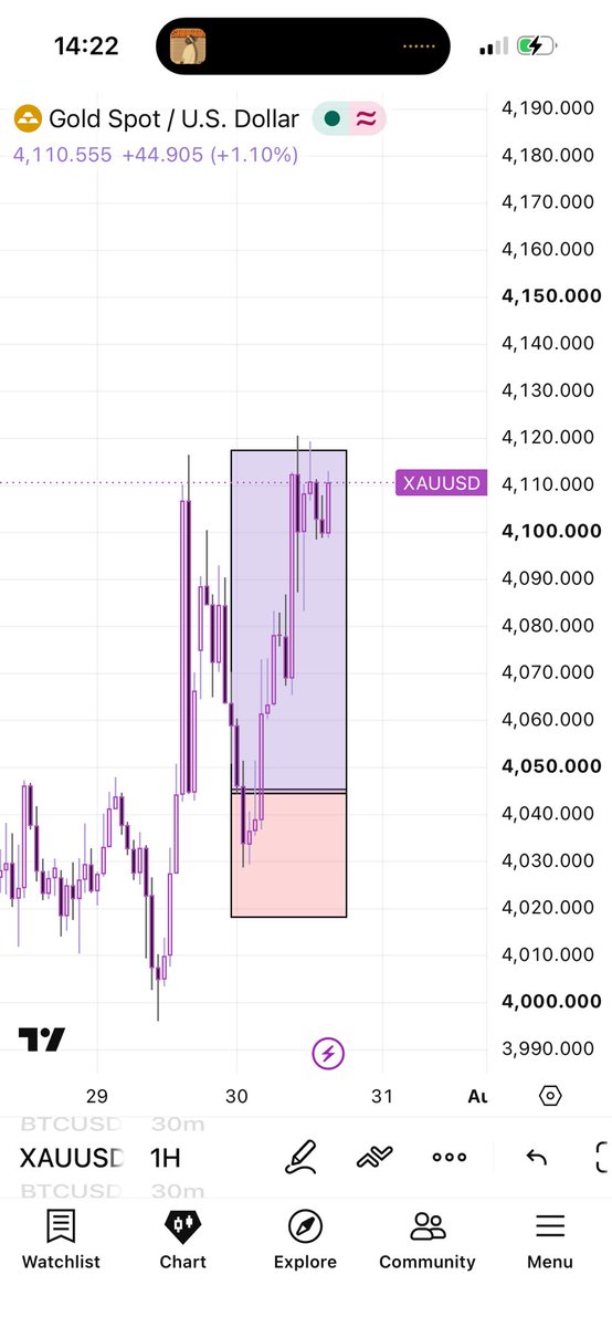 iam_Arabcoin's tweet photo. Milked the market today! 🙂‍↕️

But, Should we continue buying $XAUUSD 👀 https://t.co/sJuNciUgux